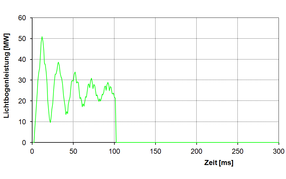 Beispielhafter zeitlicher Verlauf der Lichtbogenleistung für die Druckberechnung beim Störlichtbogen in der Mittelspannung und Hochspannung